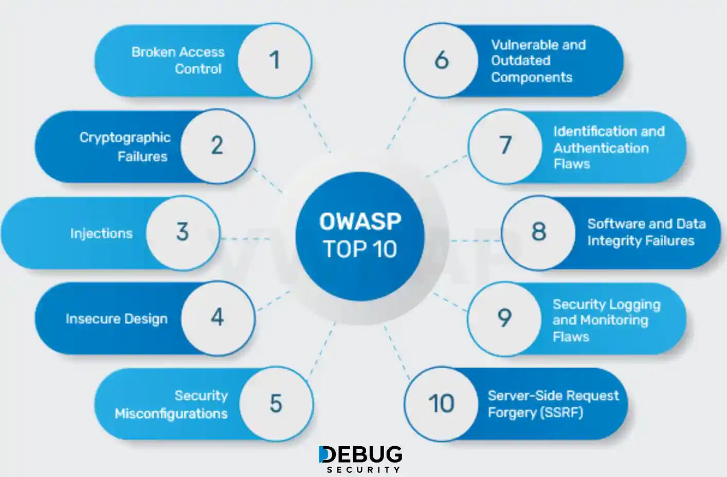 OWASP - Standards and Guidelines Image 2